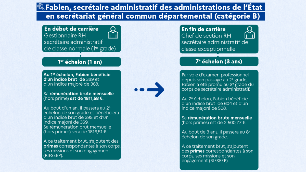 Ma carrière | Le portail de la fonction publique